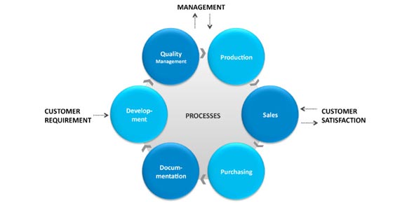 Process Management Quizzes, Process management Trivia, Process management Questions