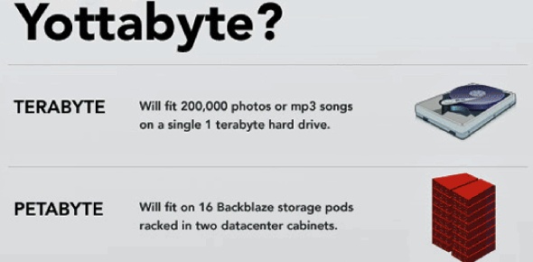 Yottabyte Quizzes, Yottabyte Trivia, Yottabyte Questions
